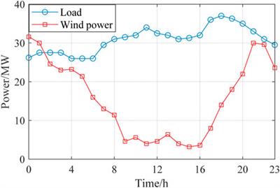 Flexible low carbon optimal dispatch of distribution networks considering the demand response of heat storage industrial loads